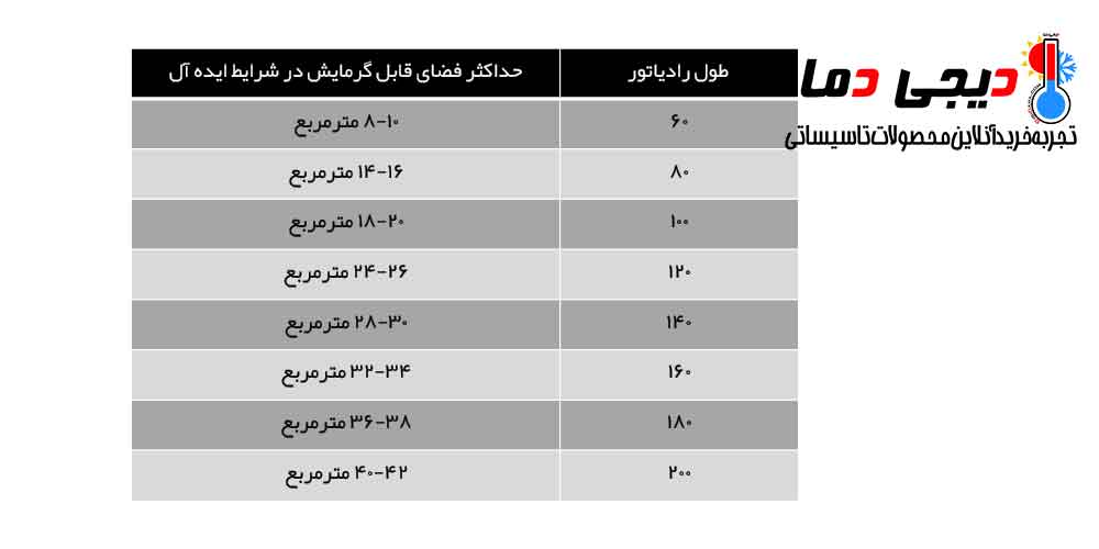 جدول-راهنمایی-انتخاب-رادیاتور-پنلی-ایساتیس