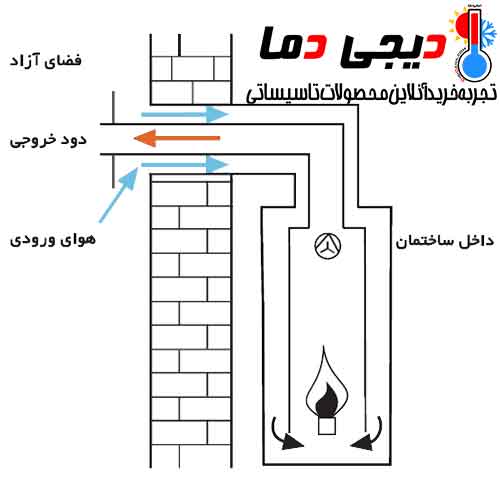 نحوه-کارکرد-دودکش-دوجداره