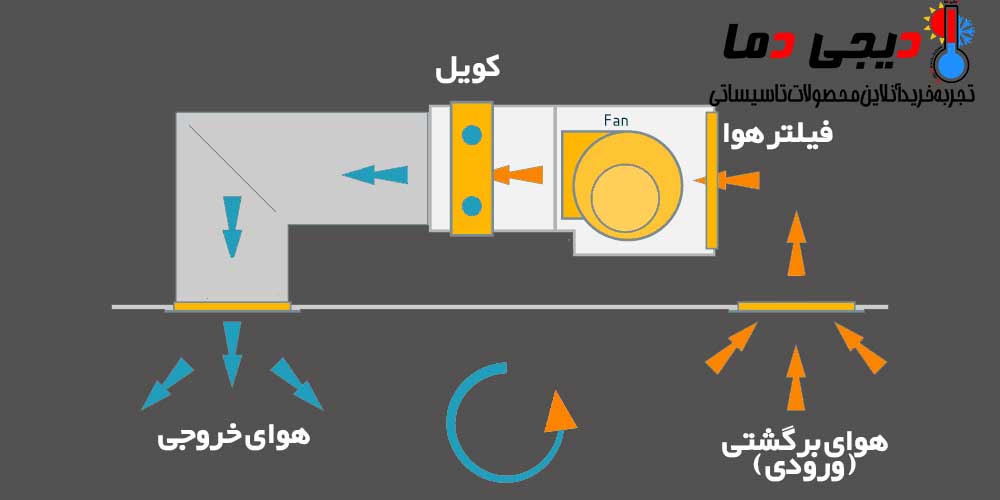 نحوه-کار-فن-کویل