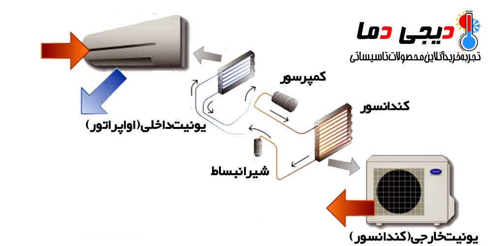 نحوه-کار-و-اجزا-کولر-گازی